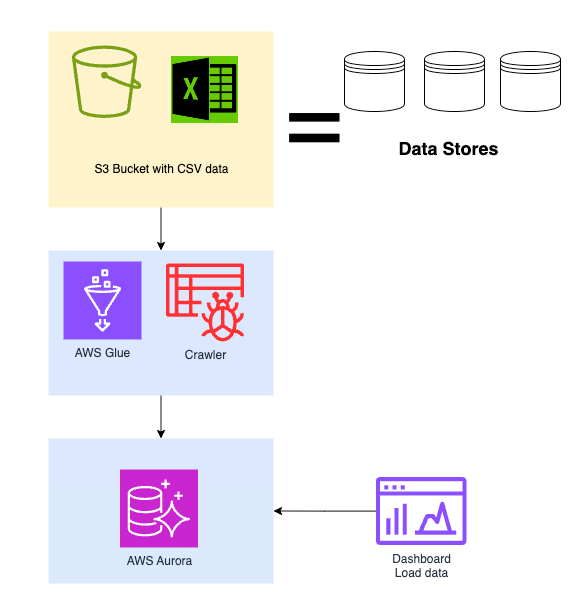 AWS Glue - 効率的なデータ分析のための鍵