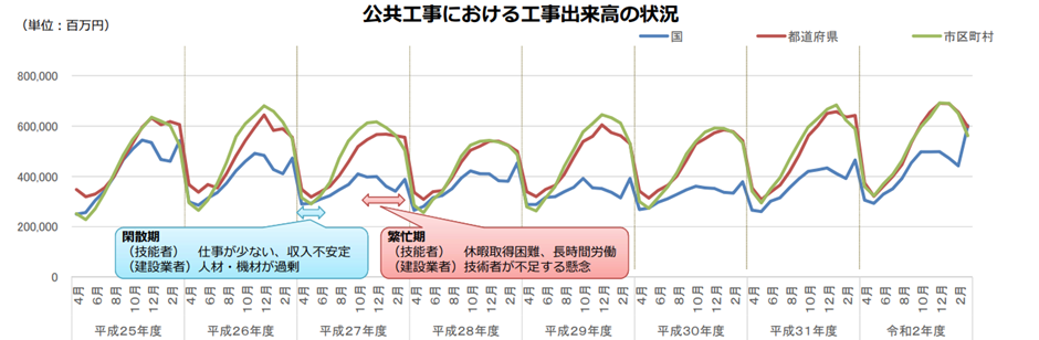 出典：国土交通省「施工時期の平準化」