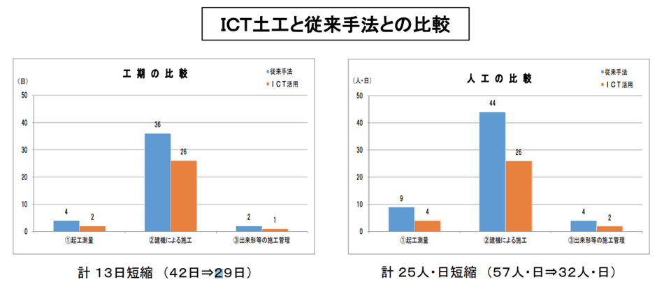 出典：国土交通省「ICT土工事例集【工事編】」
