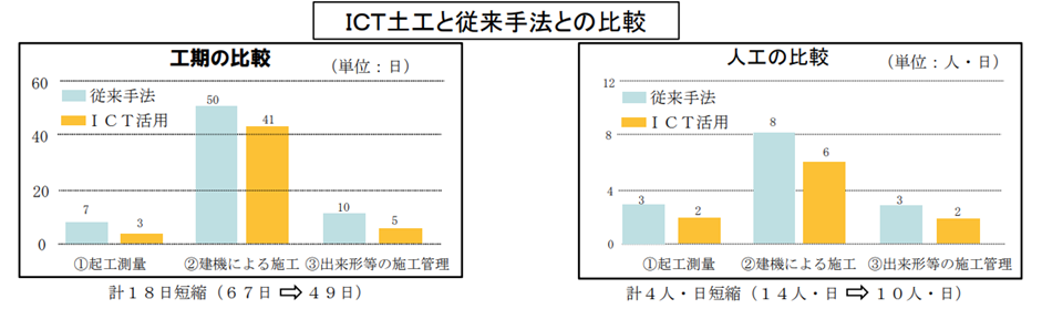 ICT土工を取り入れた結果、工期・人工ともに20%近い手間を削減できました。