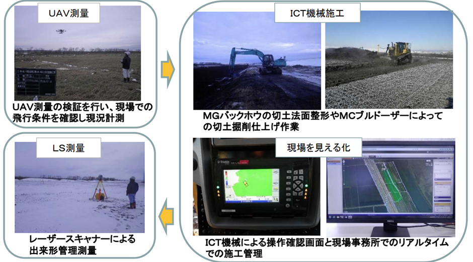 出典：国土交通省「ICT土工事例集【工事編】」