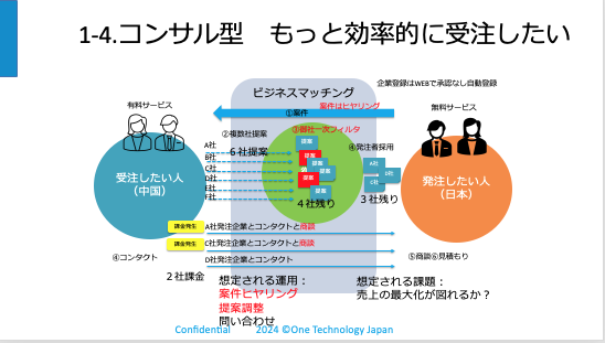 日本企業と海外企業のビジネスマッチングシステム構築: B2Bの架け橋