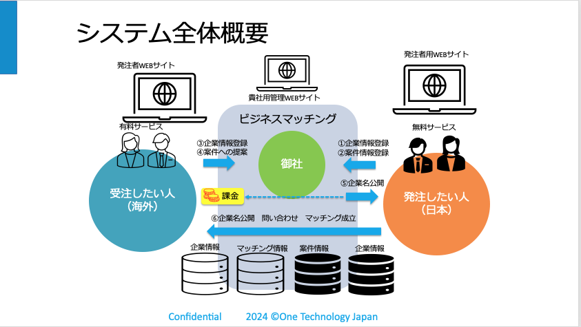 日本企業と海外企業のビジネスマッチングシステム構築: B2Bの架け橋