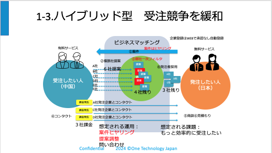 日本企業と海外企業のビジネスマッチングシステム構築: B2Bの架け橋