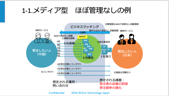 日本企業と海外企業のビジネスマッチングシステム構築: B2Bの架け橋