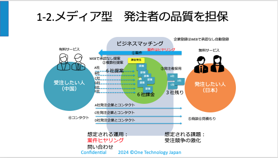 日本企業と海外企業のビジネスマッチングシステム構築: B2Bの架け橋
