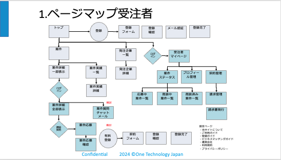 日本企業と海外企業のビジネスマッチングシステム構築: B2Bの架け橋
