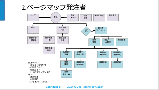 日本企業と海外企業のビジネスマッチングシステム構築: B2Bの架け橋