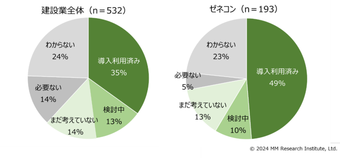 出典：株式会社MM総研「建設業の施工管理支援アプリの利用動向調査(2024年4月）」