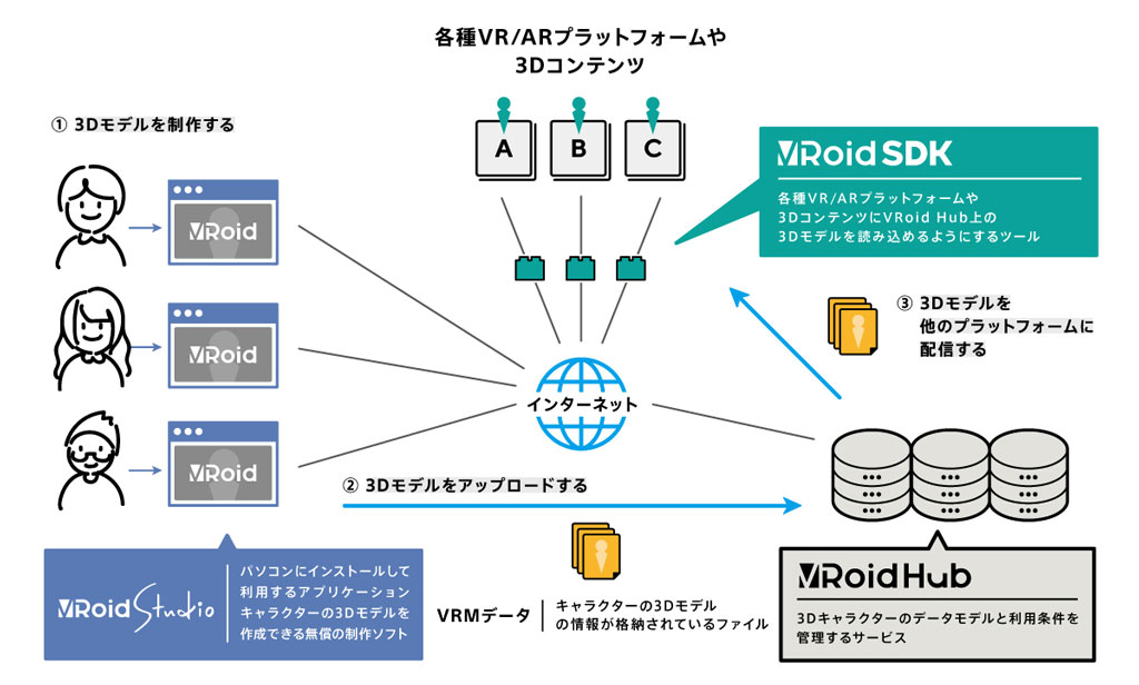 VRoid-Hub's 3Dキャラクターのデータモデルと利用条件を 管理するサービス