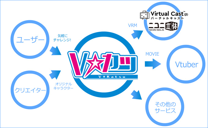 世界初の Vtuber支援サービス 「Vカツ」
