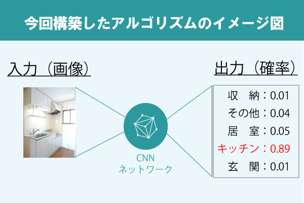 不動産物件の画像登録作業の自動化