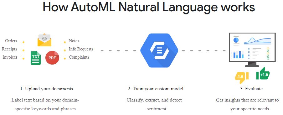 How-AutoML-Natural-Language-works