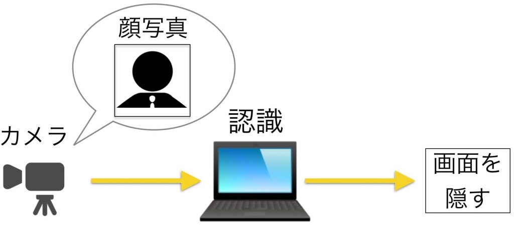 ボスセンサの超簡単なシステム構成は以下の通りです。