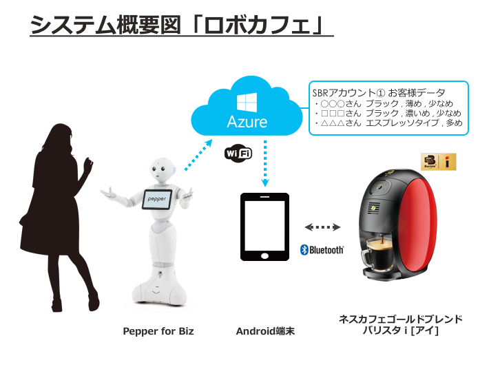 Pepperがお客様の顔を覚えて、人物と注文したコーヒーを紐づけます。そして再びお客様が現れたときに