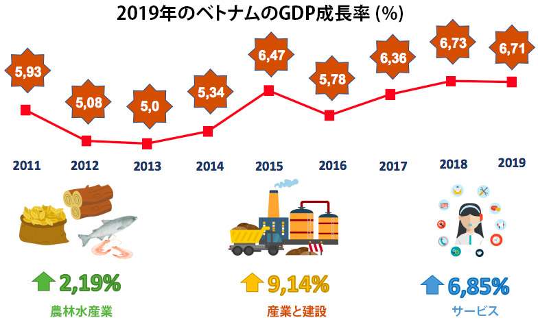 2019年のベトナムのGDP成長率