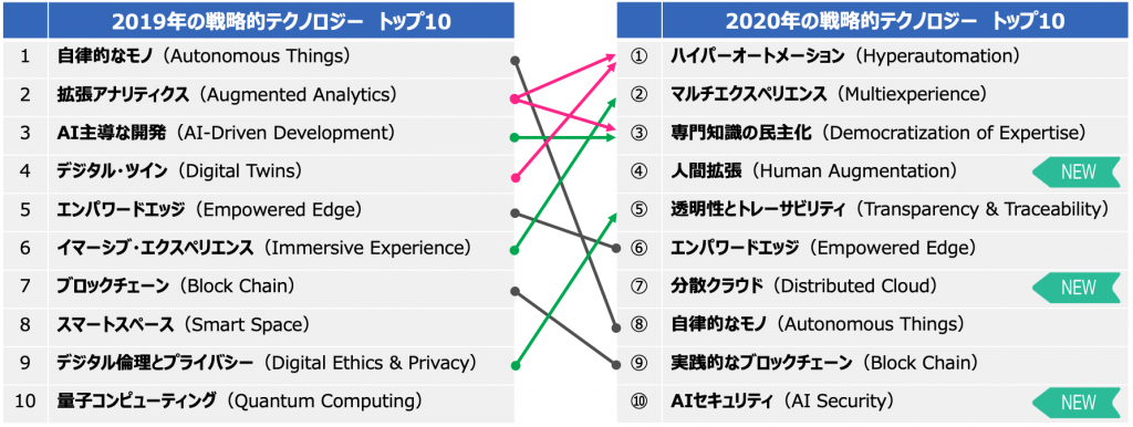 2019年戦略テクノロジートレンド トップ10からどう発展した？ (Source: Gather)