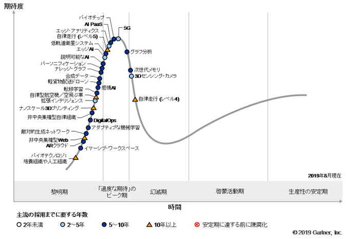 ガートナーはテクノロジートレンドに対する注目度や時期についても公表しています。(Source: Gather)
