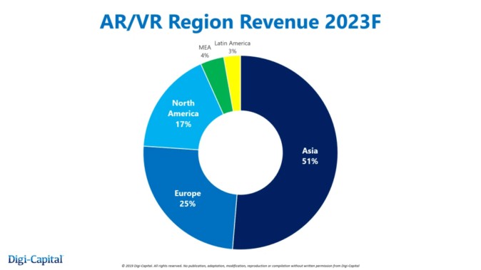 2023年の地域別市場規模予測