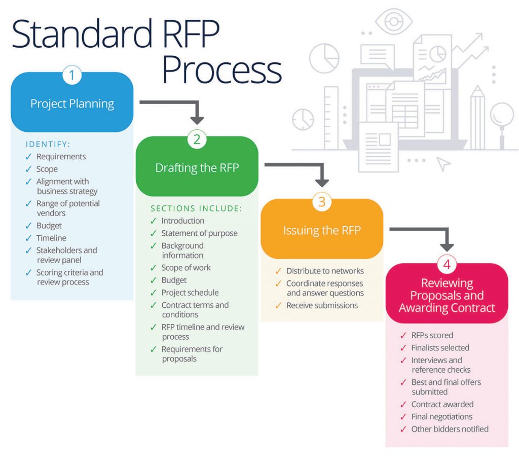 そのため開発会社が公開しているテンプレートを活用して、効率的にRFPを作成することがオススメです。