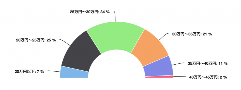 ミャンマー」の平均人月単価は 26.50 万円