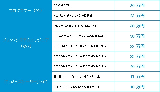 ONETECHのベトナムオフショア開発の費用