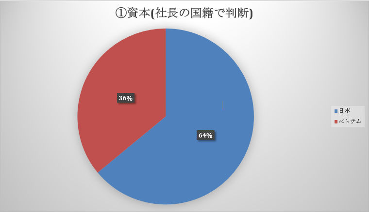 ①ベトナムオフショア開発会社の資本(社長の国籍で判断)