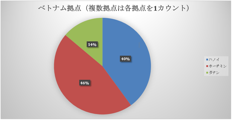 ③ベトナムオフショア開発会社のベトナム拠点都市（複数拠点は各拠点を1カウント）