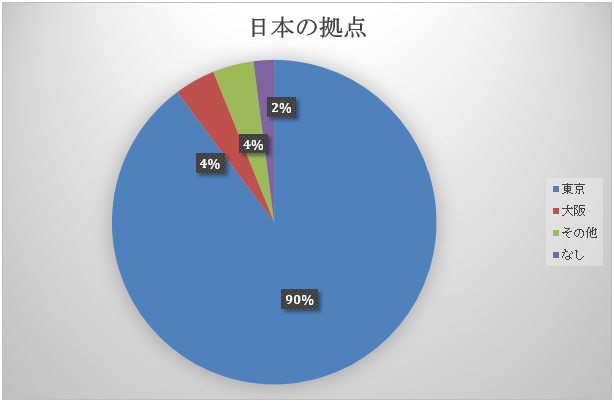 ④ベトナムオフショ開発会社の日本拠点都市