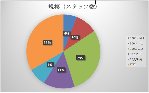 ⑤ベトナムオフショア開発会社の規模（スタッフ数）