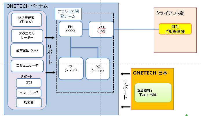開発体制