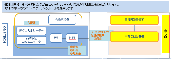 開発コミュニケーションルール