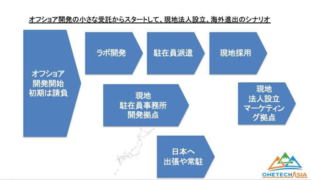 オフショア開発からベトナム進出へ