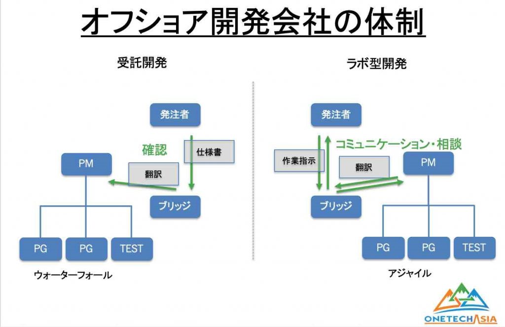 オフショア開発の体制