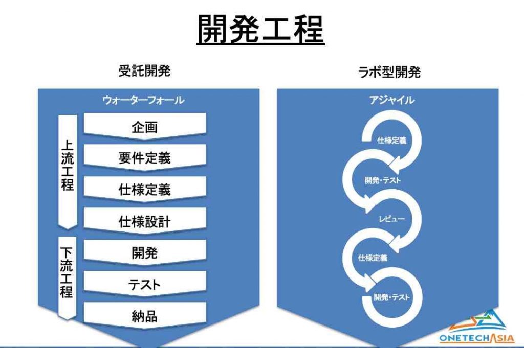 オフショア開発の工程
