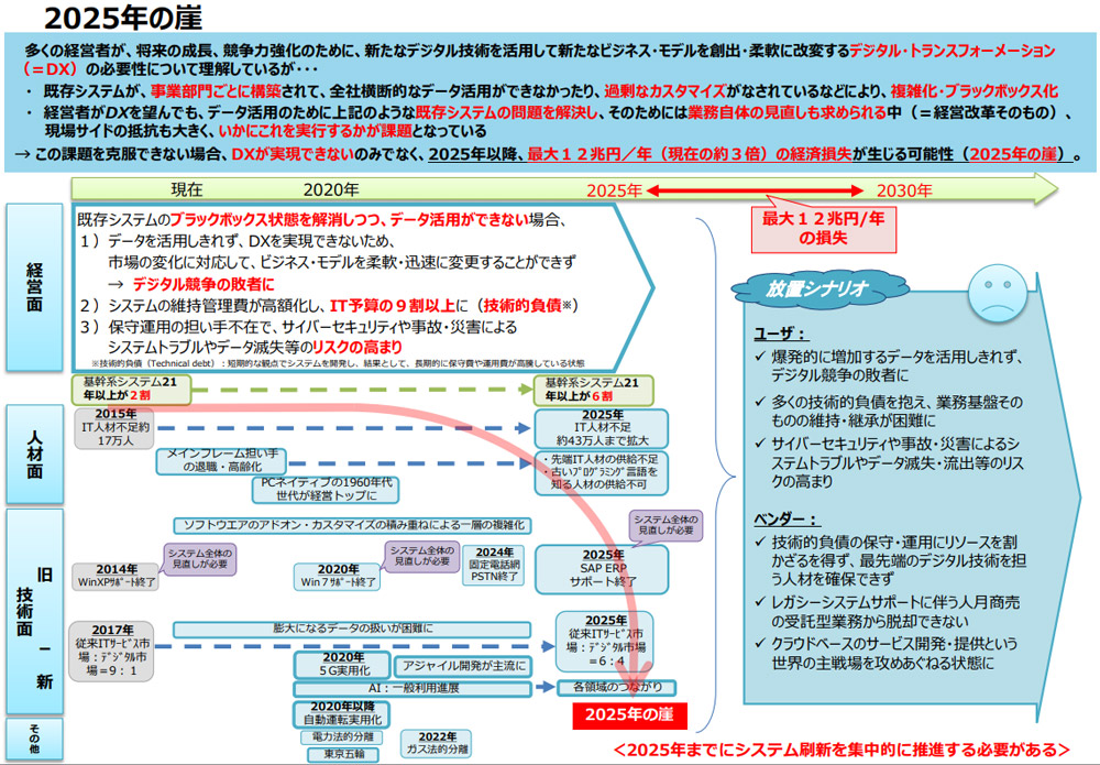 経産省が警鐘を鳴らす「2025年の崖」とは？わかりやすく解説