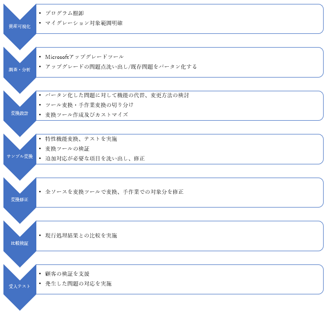 Visual-Basicマイグレーション概要-ONETECH