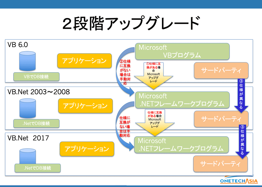 Visual Basicマイグレーション移行注意点
