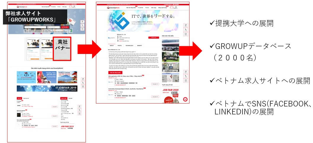 ②ベトナム語に翻訳して、GROWUPWORK.COMで展開