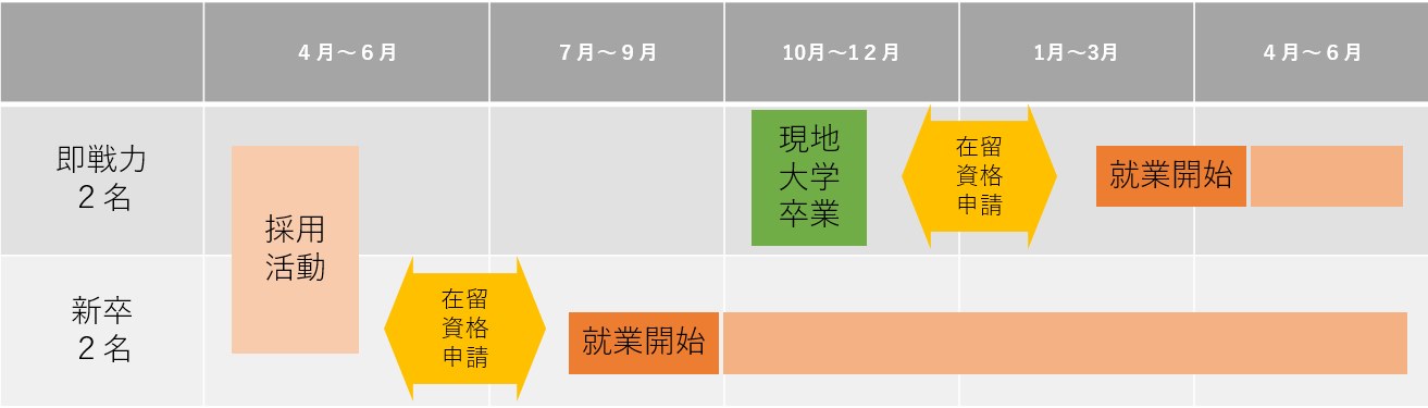 内定者：4名