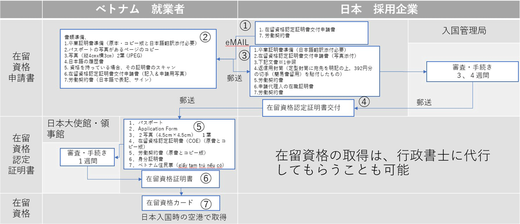 在留資格の取得の方法