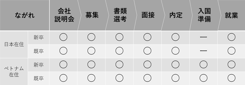 日本在住者の採用フロー