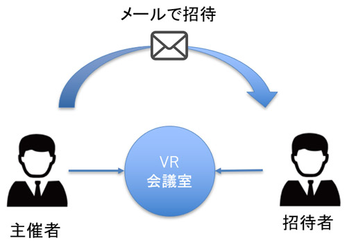 VR会議の利用の流れ