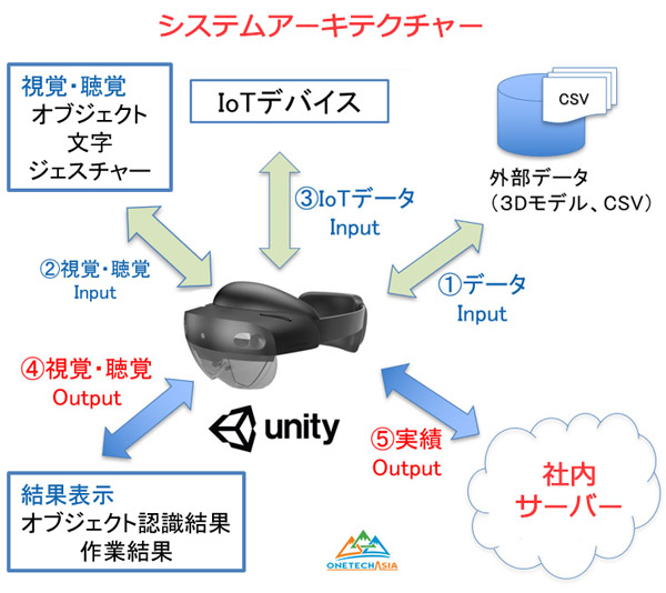 システムアーキテクチャーと製造作業管理システム