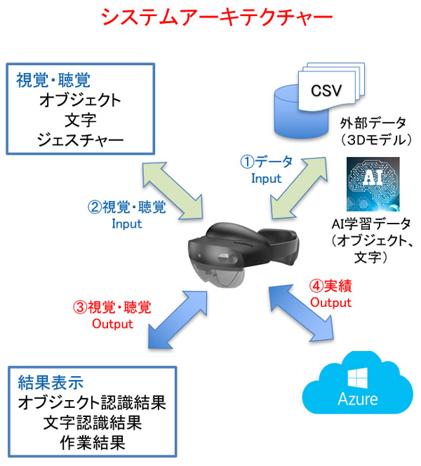 システムアーキテクチャーと検品作業管理システム