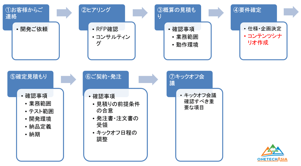 発注までの流れ-ONETECH ASIA