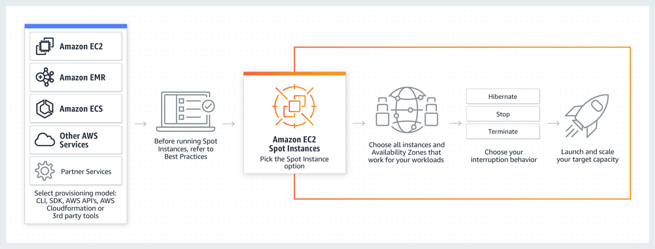 Amazon-EC2