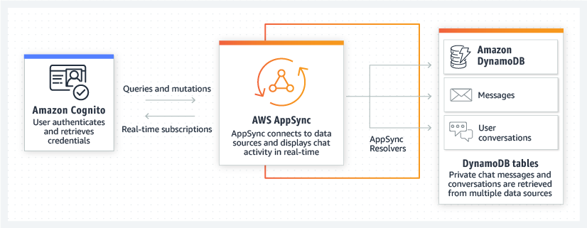 Amazon DynamoDB