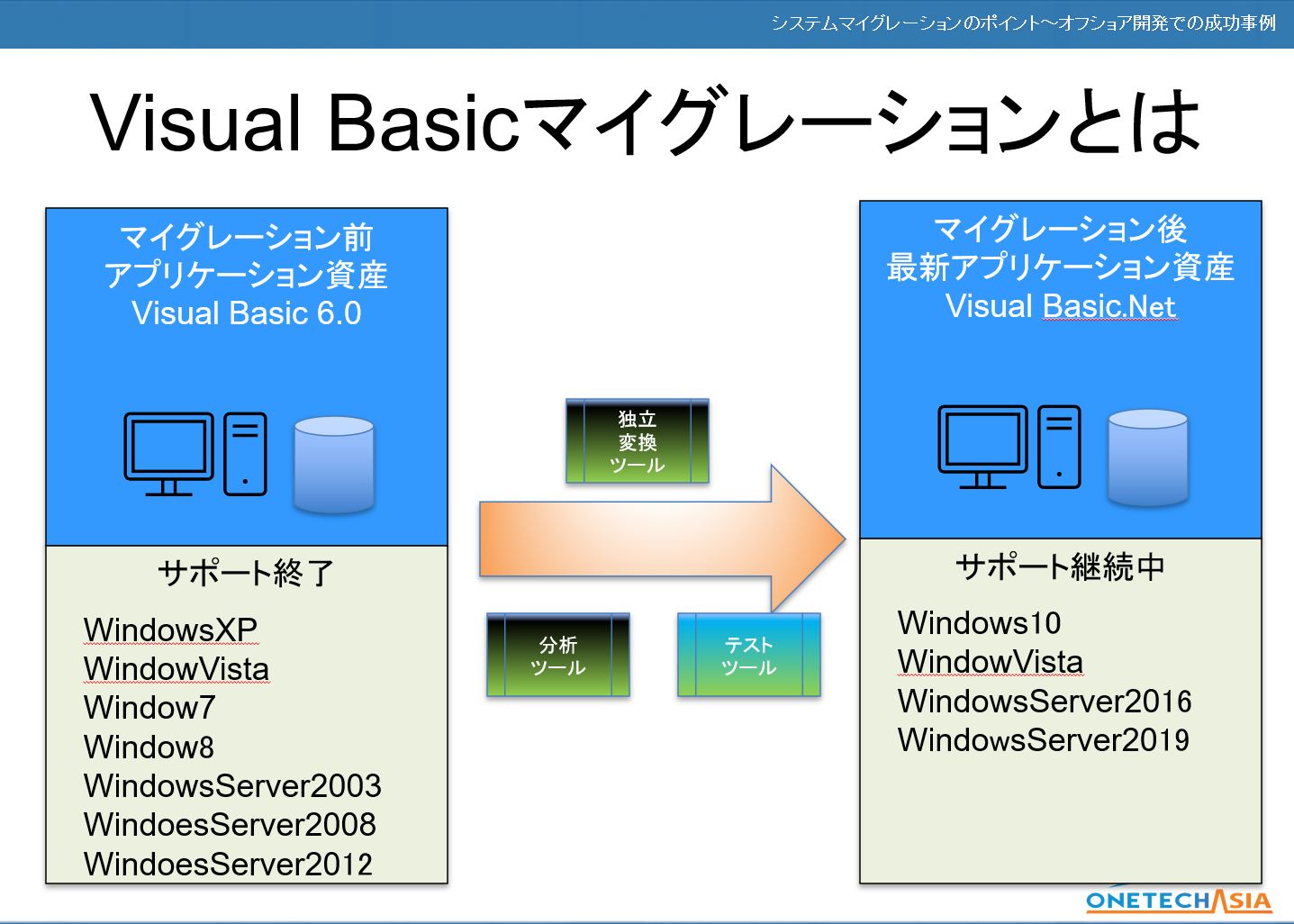 【VB 6.0から.Netへシステムマイグレーション活用事例セミナー】内容公開