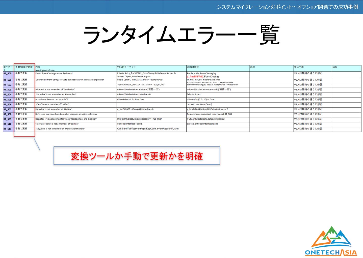 【VB 6.0から.Netへシステムマイグレーション活用事例セミナー】内容公開